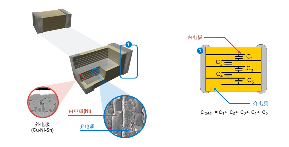 <a href='http://www.smd88.com/product/c-0001,0008.htm' class='keys' title='点击查看关于贴片电容的相关信息' target='_blank'>贴片电容</a>内部结构